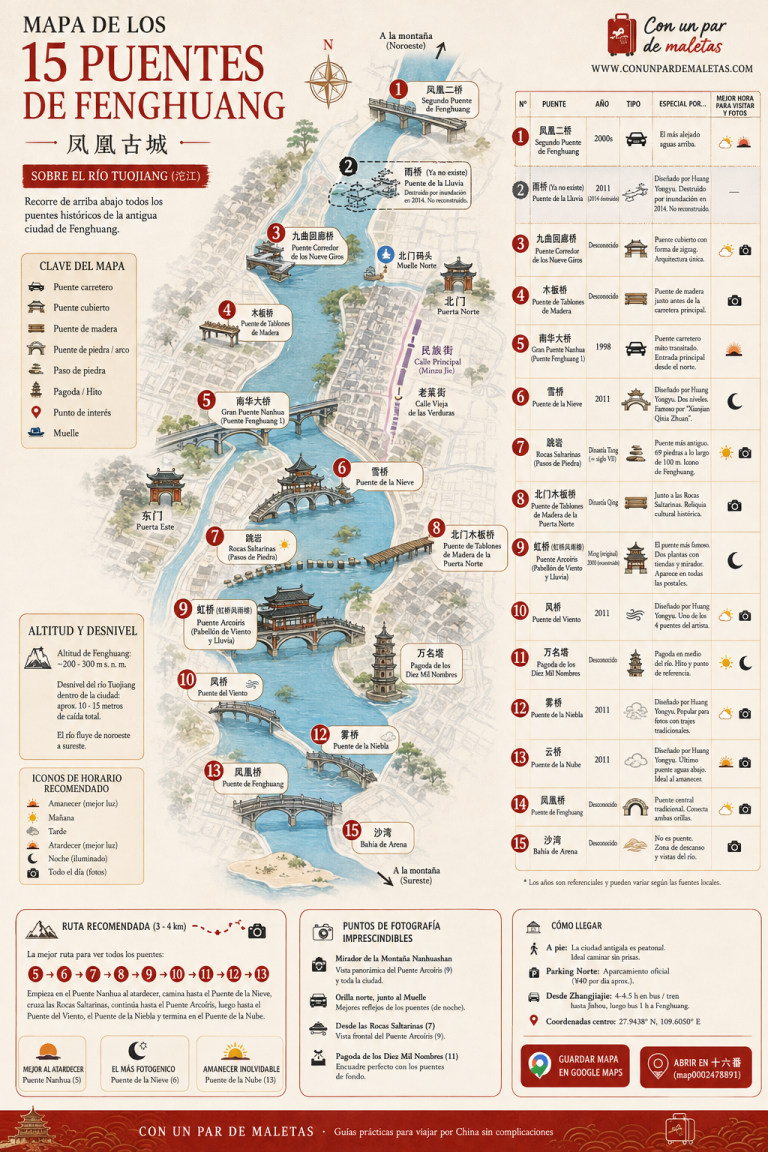Mapa del recorrido de los puentes de Fenghuang, China: Puente del Viento y la Lluvia, Puente de la Nube, Puente de la Luna, Puente de la Niebla, Puente Salto de Roca, Puente de Madera, Puente del Arcoíris y Puente de Nieve sobre el río Tuojiang