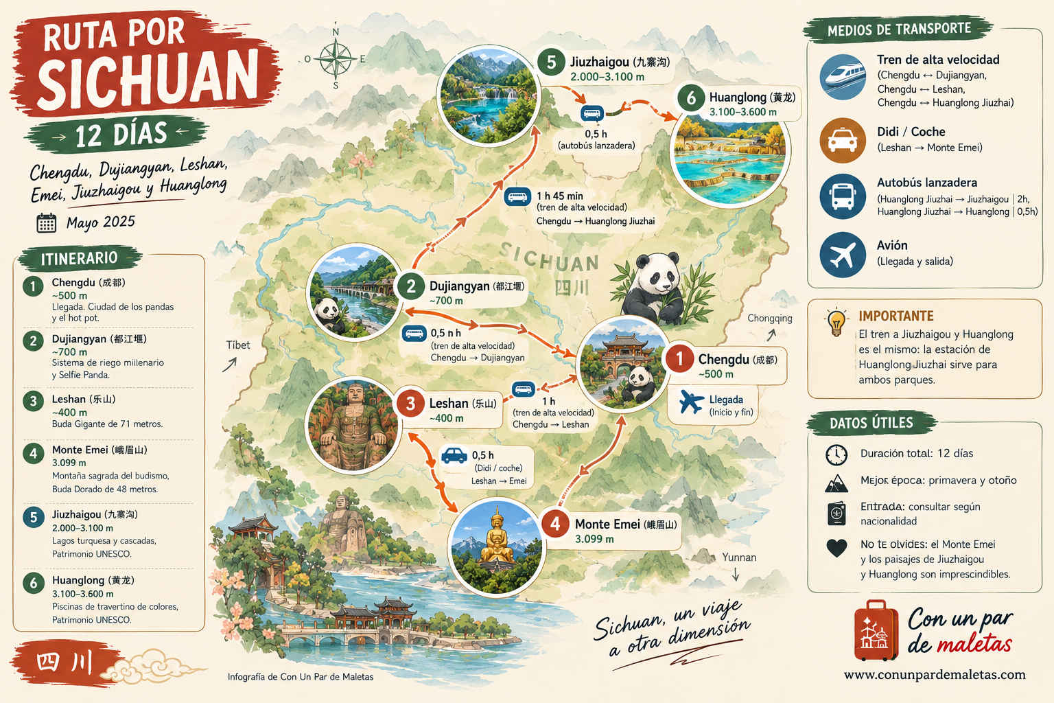 Mapa ilustrado de la ruta turística por la provincia de Sichuan (四川), con las conexiones entre Chengdu, Dujiangyan, Leshan, Monte Emei, Jiuzhaigou y Huanglong, con las altitudes y los medios de transporte utilizados durante el viaje de 12 días en mayo de 2025.