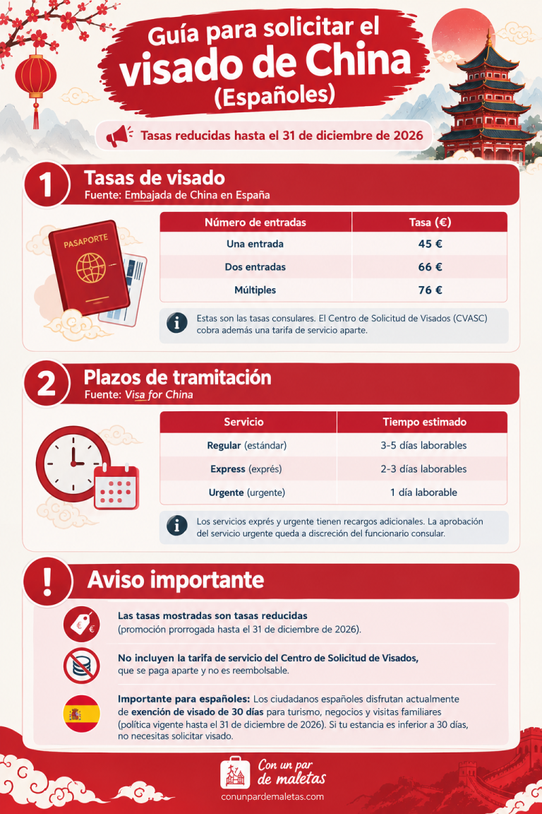 Infografía con las tasas y plazos del visado de China para españoles en 2026: 45 € para una entrada, 66 € para dos entradas y 76 € para múltiples. Plazos de tramitación: regular 3-5 días, exprés 2-3 días y urgente 1 día laborable. Tasas reducidas vigentes hasta el 31 de diciembre de 2026.