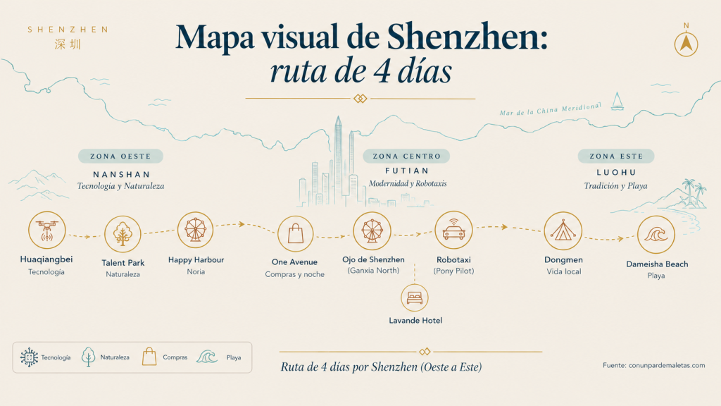 Infografía con el mapa visual de la ruta de 4 días por Shenzhen: Huaqiangbei, Talent Park, Happy Harbour, One Avenue, Ojo de Shenzhen, Dongmen y Dameisha Beach