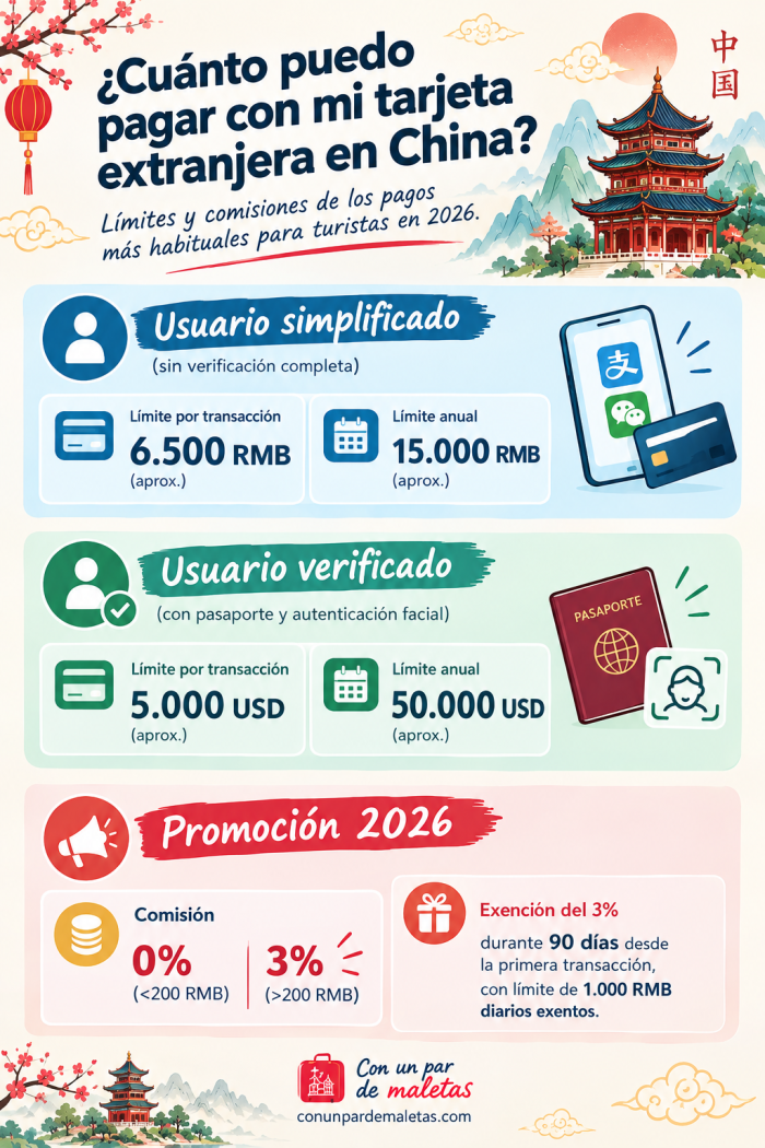 Infografía con los límites y comisiones para pagar en China con tarjeta extranjera en 2026: usuario simplificado 6.500 RMB por transacción y 15.000 RMB al año; usuario verificado 5.000 USD por transacción y 50.000 USD al año; comisión 0% por debajo de 200 RMB y 3% por encima; promoción de exención del 3% durante 90 días con 1.000 RMB diarios exentos.
