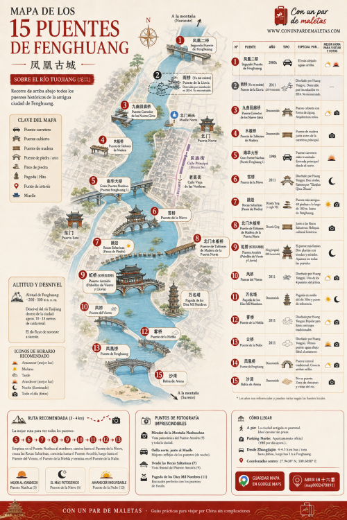 Mapa del recorrido de los puentes de Fenghuang, China: Puente del Viento y la Lluvia, Puente de la Nube, Puente de la Luna, Puente de la Niebla, Puente Salto de Roca, Puente de Madera, Puente del Arcoíris y Puente de Nieve sobre el río Tuojiang