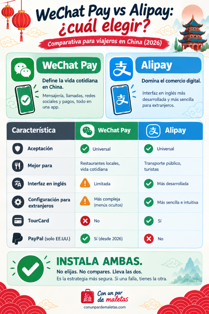Infografía comparativa entre WeChat Pay y Alipay para viajeros extranjeros en China en 2026. Compara aceptación universal en ambos, cuál es mejor para cada uso (WeChat Pay para restaurantes locales y vida cotidiana, Alipay para transporte público y turistas), interfaz en inglés (Alipay más desarrollada), configuración para extranjeros (Alipay más sencilla), disponibilidad de TourCard (solo Alipay) y PayPal para usuarios de EE.UU. (solo WeChat Pay desde 2026). Recomendación final: instalar ambas apps.